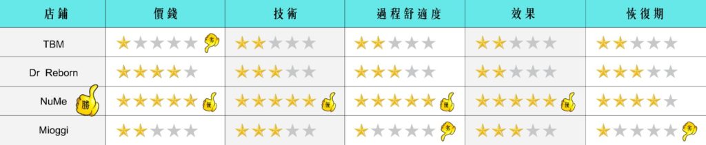 Read more about the article 皮膚Bling Bling 大法，冰冰針邊間性價比最高？