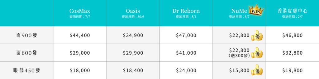 Read more about the article 提拉肌膚，後生十年！新一代Thermage FLX電波拉皮邊間做最抵？