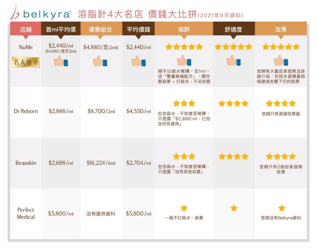 Read more about the article Belkyra 溶脂針4大名店 價錢大比拼