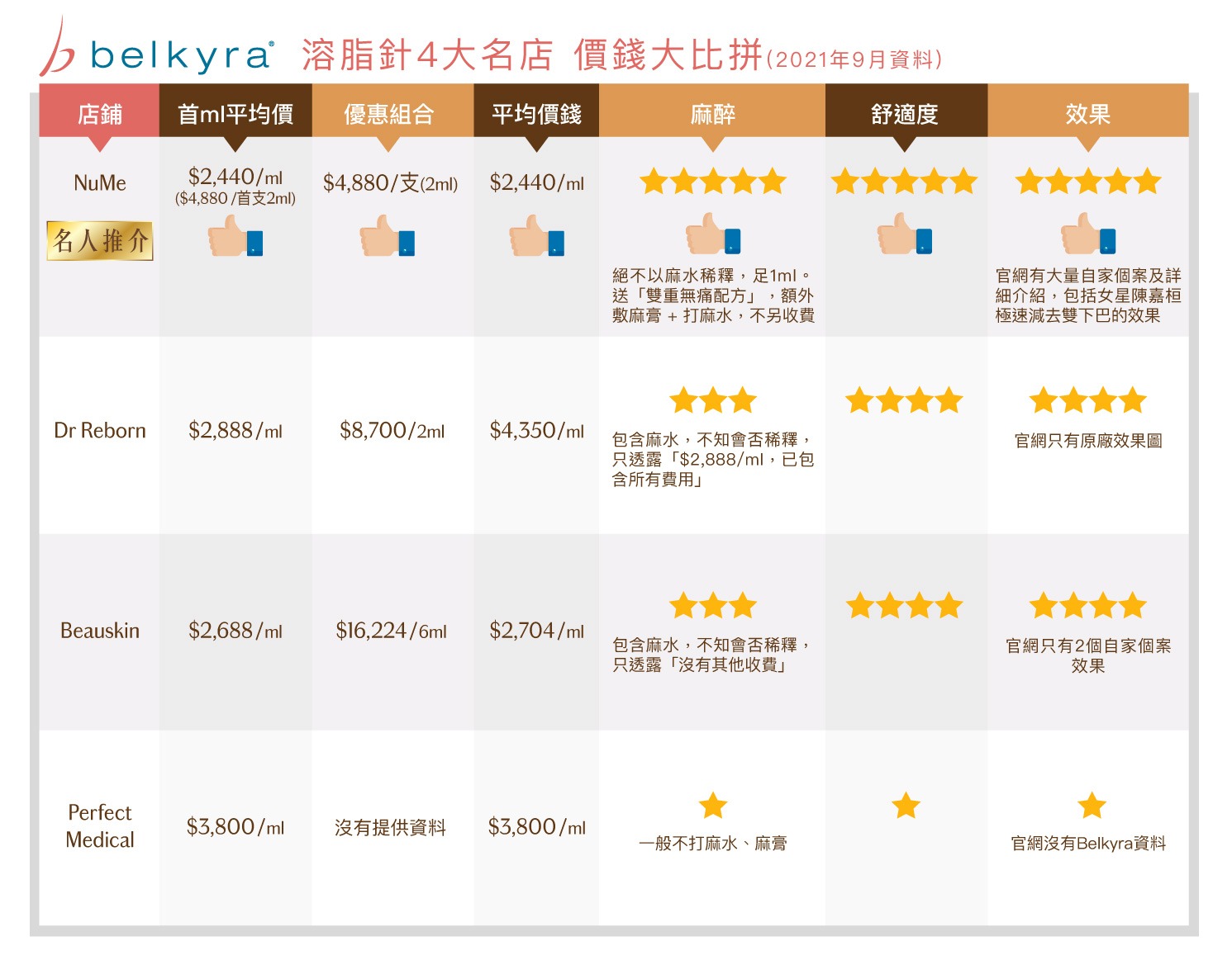 You are currently viewing Belkyra 溶脂針4大名店 價錢大比拼