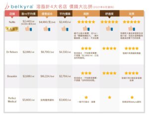 Read more about the article Belkyra 溶脂針4大名店 價錢大比拼